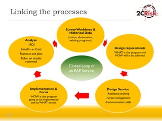 Linking the processes

                                   Survey Workforce &
                                     Historical Data
                                    (claims, absenteeism,
       Analyse                       existing programs)
         - ROI
   Benefit –v- Cost                                                 Design requirements
  Forecast and plan                                                WHAT is the purpose and
                                                                   HOW will it be achieved
   Tailor on results
       reviewed
                                    Closed Loop of
                                    an EAP Service



          Implementation &                                   Design Service
               Focus                                          -Resilience training
          -HOW is the program                                - Stress management
         going to be implemented
           and to WHAT extent                               -Communication skills
 