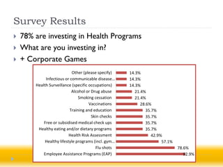 Survey Results
   78% are investing in Health Programs
   What are you investing in?
   + Corporate Games
                             Other (please specify)   14.3%
             Infectious or communicable disease…      14.3%
        Health Surveillance (specific occupations)    14.3%
                            Alcohol or Drug abuse        21.4%
                                Smoking cessation        21.4%
                                      Vaccinations          28.6%
                           Training and education              35.7%
                                       Skin checks             35.7%
            Free or subsidised medical check ups               35.7%
         Healthy eating and/or dietary programs                35.7%
                           Health Risk Assessment                 42.9%
             Healthy lifestyle programs (incl. gym…                    57.1%
                                          Flu shots                            78.6%
            Employee Assistance Programs (EAP)                                    92.9%
 