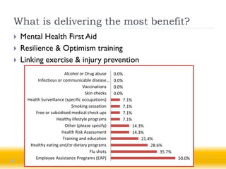 What is delivering the most benefit?
   Mental Health First Aid
   Resilience & Optimism training
   Linking exercise & injury prevention
                          Alcohol or Drug abuse      0.0%
           Infectious or communicable disease…       0.0%
                                    Vaccinations     0.0%
                                      Skin checks    0.0%
      Health Surveillance (specific occupations)         7.1%
                             Smoking cessation           7.1%
          Free or subsidised medical check ups           7.1%
                      Healthy lifestyle programs         7.1%
                          Other (please specify)                14.3%
                        Health Risk Assessment                  14.3%
                        Training and education                      21.4%
       Healthy eating and/or dietary programs                           28.6%
                                         Flu shots                          35.7%
          Employee Assistance Programs (EAP)                                        50.0%
 