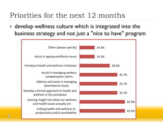 Priorities for the next 12 months
   develop wellness culture which is integrated into the
    business strategy and not just a "nice to have" program

                          Other (please specify)    14.3%

               Assist in ageing workforce issues    14.3%

        Introduce health and wellness initiatives           28.6%

                     Assist in managing workers
                                                                35.7%
                        compensation claims
                 Address and assist in managing
                                                                35.7%
                      absenteeism issues
       Develop a formal approach to health and
                                                                35.7%
              wellness in the workplace
          Gaining insight into what our wellness
                                                                    42.9%
              and health issues actually are
                 Linking health and wellness to
                                                                    42.9%
                productivity and/or profitability
 