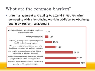 What are the common barriers?
   time management and ability to attend initiatives when
    competing with client facing work in addition to obtaining
    buy in by senior management
    We have difficulties with involving employees
                                                       0.0%
                 due to union issues

                             Other (please specify)       7.1%

     Culturally, our organisation does not provide
                                                              14.3%
            health and wellness programs
     We cannot reach any consensus over who
                                                                 21.4%
    should pay for health and wellness programs…
    Our employees are reluctant to participate in
                                                                         57.1%
         any health or wellness initiatives
    Budgetary constraints for health and wellness
                                                                            64.3%
       programs from within our organisation
    The value of health and wellness is difficult to
                                                                                 71.4%
          quantify and thus, easy to negate
 