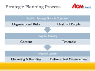 Strategic Planning Process

             Establish Strategy, Goals & Objectives

   Organisational Risks                   Health of People


                       Program Planning

        Content                              Timetable


                       Program Launch

  Marketing & Branding            Deliverables/ Measurement
 