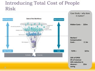 Introducing Total Cost of People
    Risk
                                                             Case Study – why does
                                                                   it matter?
                  State of the Workforce
Risk Management                            Risk Investment



                                                             Hidden Costs -   $25m




                                                             Workers’
                                                             Compensation
                                                             Costs -          $ 2m



 Risk Transfer                                  Cost          TCPR =           $27m


                                                             10% of OPEX
                                                             3% of revenue
                                                             10% reduction in
                                                             absence -        $2m
                                                             saving
                                                                   6
 