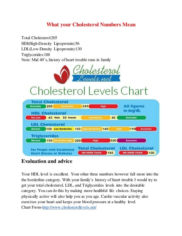 Cholesterol Readings Chart