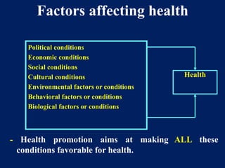 Factors affecting health
- Health promotion aims at making ALL these
conditions favorable for health.
Political conditions...