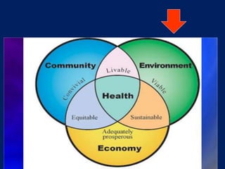Approaches for health promotion
Approaches
HP
Healthy
population
Healthy
lifestyle Healthy
environment
 