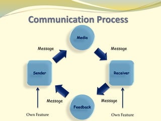 Media
Receiver
Feedback
Sender
Own Feature Own Feature
Message Message
MessageMessage
Communication Process
 