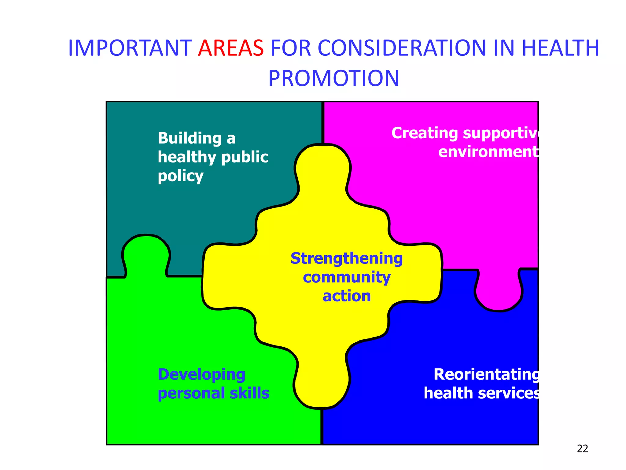 22
Building a
healthy public
policy
Creating supportive
environments
Developing
personal skills
Strengthening
community
action
Reorientating
health services
IMPORTANT AREAS FOR CONSIDERATION IN HEALTH
PROMOTION
 