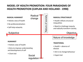 MODEL OF HEALTH PROMOTION: FOUR PARADIGMS OF
HEALTH PROMOTION (CAPLAN AND HOLLAND - 1990)
RADICAL HUMANIST
• Holistic view of health
• De-professionalization
• Self-help networks
HUMANIST
• Holistic view of health
• Aims to improve understanding
and development of self
• Client-led
RADICAL STRUCTURLIST
• Health reflects structural
inequalities
• Need to challenge inequity
and radically transform society.
TRADITIONAL
• Health = absence of
disease
• Aim is to change behaviour
• Expert-led
Radical
change
Subjective
Social
regulation
Objective
Nature of knowledge
Natureofsociety
 