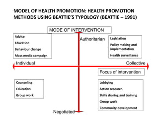 MODEL OF HEALTH PROMOTION: HEALTH PROMOTION
METHODS USING BEATTIE’S TYPOLOGY (BEATTIE – 1991)
Advice
Education
Behaviour change
Mass media campaign
Counseling
Education
Group work
Legislation
Policy making and
implementation
Health surveillance
Lobbying
Action research
Skills sharing and training
Group work
Community development
MODE OF INTERVENTION
Individual
Negotiated
Collective
Focus of intervention
Authoritarian
 