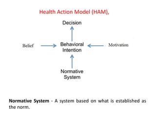 Normative System - A system based on what is established as
the norm.
Health Action Model (HAM),
 
