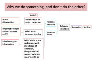 Why we do something, and don’t do the other?
ActionBehavior
Behavior
Intention
Personal
Attitude
Subjective
Norms
Beliefs
Direct
Observation
Information from
various sources.
eg TV
infer basing on
information
Belief about an
object or person
Belief about
some performing
Belief about some
performing with
knowledge of
‘approval’/
‘disapproval’ of
people, ‘who are
important to us’
 