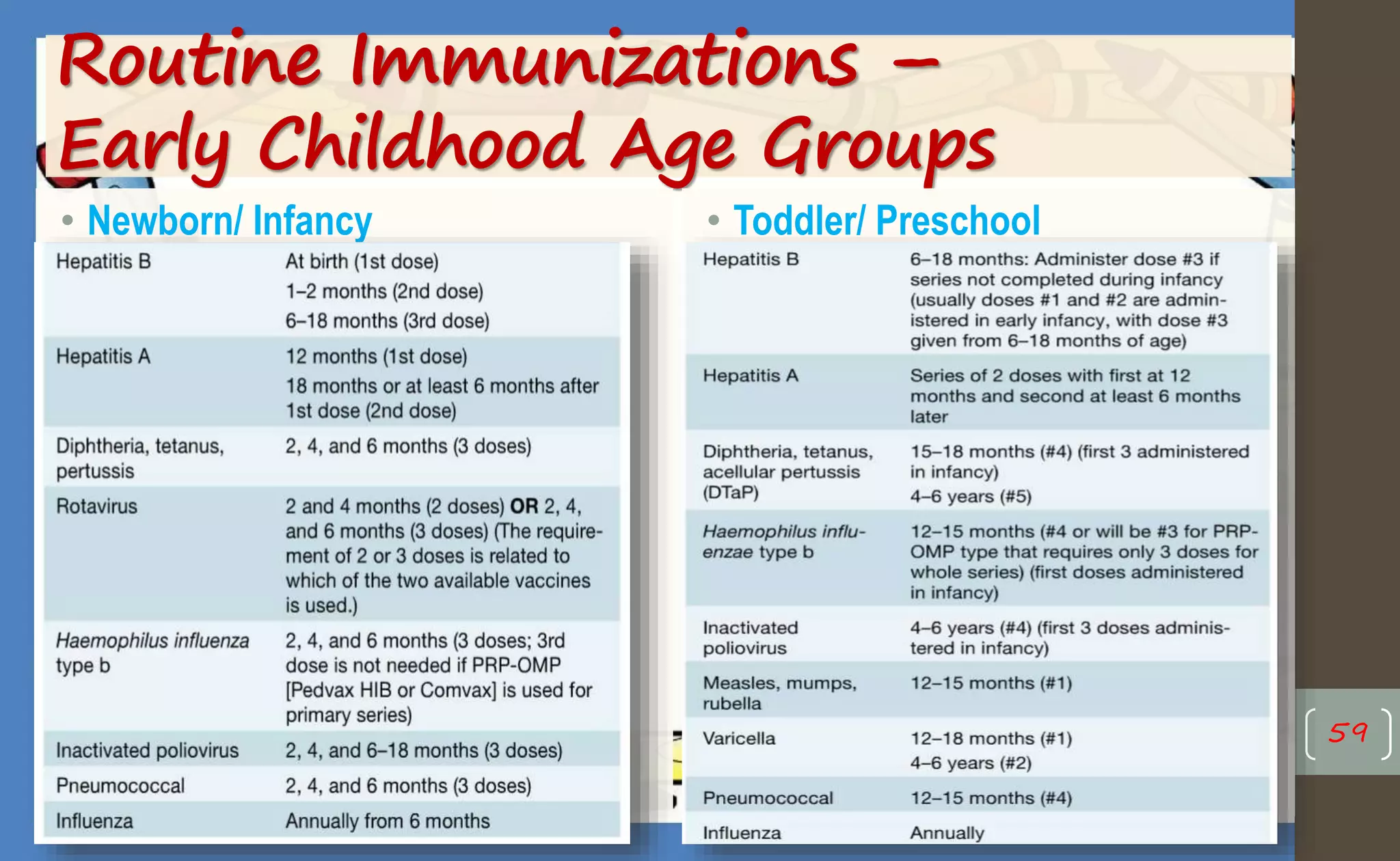 Routine Immunizations –
Early Childhood Age Groups
• Newborn/ Infancy • Toddler/ Preschool
59
 