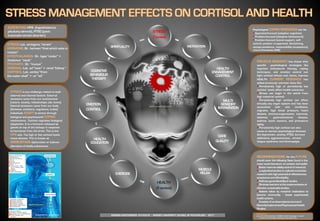 Image source: Google images
ADRENAL GLANDS
Cortisol
Source: www.westvalley.edu
STRESS
(cortisol)
MOTIVATION
HEALTH
ENGAGEMENT
CONTROL
MULTI-
SENSORY
INTERVENTION
CARE
QUALITY
MUSCLE
RELAX
HEALTH
(cortisol)
EXERCISE
HEALTH
EDUCATION
EMOTION
CONTROL
COGNITIVE
BEHAVIOUR
THERAPY
SPIRITUALITY
STRESS: Lat. stringere, “strain”
HORMONE: Gr. hormon "that which sets in
motion”
HYPOTHALAMUS: Gr. hypo “under” +
thalamus “vault”
PITUITARY: Gr. “mucus”
ADRENAL: Lat. ad “near” + renal “kidney”
CORTISOL: Lat. cortex ”from
the outer shell” + -ol “oil”
Psychological COPING RESOURCES can be:
 Appraisal-focused (adaptive cognitive)
 Problem-focused (adaptive behavioural)
 Emotion-focused (social support, self-
control, positive re-appraisal, disclaiming,
escape-avoidance, responsibility acceptance)
(Lions&Chamberlain,2006)
PREVIOUS RESEARCH has shown that
specific psychological strategies like
cognitive behavioural therapy, coping
techniques, and emotion control can
fight cortisol effects and, hence, improve
HEALTH. CURRENT RESEARCH has
added previously unknown facts like:
 Persistently high or persistently low
cortisol levels affect health outcomes.
 Stress can begin in the womb from
high maternal cortisol.
 Persistently high cortisol can affect
virtually any organ system and has been
associated with skin conditions,
migraine, high blood pressure, heart
disease, immune-suppression, insomnia,
diabetes, gastrointestinal disease,
asthma, some cancers, and premature
aging.
 Persistently high cortisol can also
cause or worsen psychological diseases
like depression, anxiety, PTSD, burnout
addictions, aggressiveness, chronic
fatigue syndrome and fibromyalgia.
RECOMMENDATIONS for the FUTURE
should cover the following flaws found in the
most recent literature on cortisol andhealth:
 Betterinternalvaliditycontrolof research.
 Longitudinalstudiesto replicateinnovative
researchwith highpotentialof effectiveness,
acceptanceandaffordability.
 Address generalisabilityof studies.
 Eliminatebarriers to theimplementationof
effective,sustainablestudies.
 Actions taken by research institutions to
become community - based psychosocial
healthcentres.
 Creationof an InternationalJournalof
RecentlyImplementedPsychosocialHealth
Studies.
STRESS is any challenge related to both
external and internal factors. External
stressors come from our environment
(nature, society, relationships, job, home).
Internal stressors come from our body
(illnesses, emotions, cognitions, traits).
Individuals ADAPT to stress through
biological and psychosocial COPING
mechanisms. Cortisol regulates biological
adaptation. It is a hormone released by
glands on top of the kidneys in response
to hormones from the brain. This is the
HPA axis. Too high or low cortisol levels
cause disease. This is known as
HOMEOSTASIS dysfunction or balance
alteration of bodily substances.
ACRONYMS: HPA (hypothalamus
pituitary adrenal), PTSD (post-
traumatic stress disorder)
Source: www. sportex.net REFERENCES:
Lyons A.C., & Chamberlain, K. (2006). Health Psychology: A critical
introduction. Cambridge: Cambridge University Press.
VIRGINIA WESTERBERG 10143519 - MASSEY UNIVERSITY SCHOOL OF PSYCHOLOGY - 2011
Source: www.westvalley.edu
Source: www.westvalley.edu
 