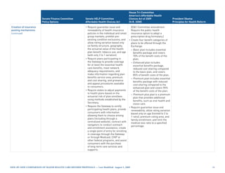House Tri-Committee
                                                                                                  America’s Affordable Health
                        Senate Finance Committee          Senate HELP Committee                   Choices Act of 2009                      President Obama
                        Policy Options                    Affordable Health Choices Act           (H.R. 3200)                              Principles for Health Reform

Creation of insurance                                     • Require guarantee issue and             [EC Committee amendment:
pooling mechanisms                                          renewability of health insurance        Require the public health
(continued)                                                 policies in the individual and small    insurance option to adopt a
                                                            group markets; prohibit pre-            prescription drug formulary.]
                                                            existing condition exclusions; and • Create four benefit categories of
                                                            allow rating variation based only       plans to be offered through the
                                                            on family structure, geography,         Exchange:
                                                            the actuarial value of the health       – Basic plan includes essential
                                                            plan benefit, tobacco use, and age        benefits package and covers
                                                            (with only 2 to 1 variation).             70% of the benefit costs of the
                                                          • Require plans participating in            plan;
                                                            the Gateway to provide coverage         – Enhanced plan includes
                                                            for at least the essential health         essential benefits package,
                                                            care benefits, meet network               reduced cost sharing compared
                                                            adequacy requirements, and                to the basic plan, and covers
                                                            make information regarding plan           85% of benefit costs of the plan;
                                                            benefits service area, premium          – Premium plan includes essential
                                                            and cost sharing, and grievance           benefits package with reduced
                                                            and appeal procedures available           cost sharing compared to the
                                                            to consumers.                             enhanced plan and covers 95%
                                                          • Require states to adjust payments         of the benefit costs of the plan;
                                                            to health plans based on the            – Premium plus plan is a premium
                                                            actuarial risk of plan enrollees          plan that provides additional
                                                            using methods established by the          benefits, such as oral health and
                                                            Secretary.                                vision care.
                                                          • Require the Gateway to certify        • Require guarantee issue and
                                                            participating health plans, provide     renewability; allow rating variation
                                                            consumers with information              based only on age (limited to 2 to
                                                            allowing them to choose among           1 ratio), premium rating area, and
                                                            plans (including through a              family enrollment; and limit the
                                                            centralized website), contract with     medical loss ratio to a specified
                                                            navigators to conduct outreach          percentage.
                                                            and enrollment assistance, create
                                                            a single point of entry for enrolling
                                                            in coverage through the Gateway
                                                            or through Medicaid, CHIP or
                                                            other federal programs, and assist
                                                            consumers with the purchase
                                                            of long-term care services and
                                                            supports.




Side-by-Side CompariSon of major HealtH Care reform propoSalS — last modified: august 5, 2009                                                                             
 