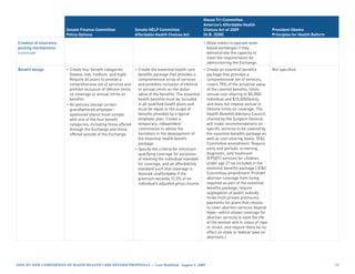 House Tri-Committee
                                                                                                      America’s Affordable Health
                        Senate Finance Committee               Senate HELP Committee                  Choices Act of 2009                     President Obama
                        Policy Options                         Affordable Health Choices Act          (H.R. 3200)                             Principles for Health Reform

Creation of insurance                                                                                 • Allow states to operate state-
pooling mechanisms                                                                                      based exchanges if they
(continued)                                                                                             demonstrate the capacity to
                                                                                                        meet the requirements for
                                                                                                        administering the Exchange.
Benefit design          • Create four benefit categories        • Create the essential health care     • Create an essential benefits         Not specified.
                          (lowest, low, medium, and high).        benefits package that provides a       package that provides a
                          Require all plans to provide a          comprehensive array of services        comprehensive set of services,
                          comprehensive set of services and       and prohibits inclusion of lifetime    covers 70% of the actuarial value
                          prohibit inclusion of lifetime limits   or annual limits on the dollar         of the covered benefits, limits
                          on coverage or annual limits on         value of the benefits. The essential   annual cost-sharing to $5,000/
                          benefits.                               health benefits must be included       individual and $10,000/family,
                        • All policies (except certain            in all qualified health plans and      and does not impose annual or
                          grandfathered employer-                 must be equal to the scope of          lifetime limits on coverage. The
                          sponsored plans) must comply            benefits provided by a typical         Health Benefits Advisory Council,
                          with one of the four benefit            employer plan. Create a                chaired by the Surgeon General,
                          categories, including those offered     temporary, independent                 will make recommendations on
                          through the Exchange and those          commission to advise the               specific services to be covered by
                          offered outside of the Exchange.        Secretary in the development of        the essential benefits package as
                                                                  the essential health benefit           well as cost-sharing levels. [EL
                                                                  package.                               Committee amendment: Require
                                                                • Specify the criteria for minimum       early and periodic screening,
                                                                  qualifying coverage for purposes       diagnostic, and treatment
                                                                  of meeting the individual mandate      (EPSDT) services for children
                                                                  for coverage, and an affordability     under age 21 be included in the
                                                                  standard such that coverage is         essential benefits package.] [EC
                                                                  deemed unaffordable if the             Committee amendment: Prohibit
                                                                  premium exceeds 12.5% of an            abortion coverage from being
                                                                  individual’s adjusted gross income.    required as part of the essential
                                                                                                         benefits package; require
                                                                                                         segregation of public subsidy
                                                                                                         funds from private premiums
                                                                                                         payments for plans that choose
                                                                                                         to cover abortion services beyond
                                                                                                         Hyde—which allows coverage for
                                                                                                         abortion services to save the life
                                                                                                         of the woman and in cases of rape
                                                                                                         or incest; and require there be no
                                                                                                         effect on state or federal laws on
                                                                                                         abortions.]




Side-by-Side CompariSon of major HealtH Care reform propoSalS — last modified: august 5, 2009                                                                                
 