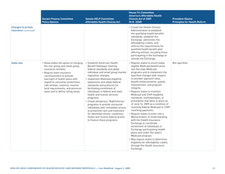 House Tri-Committee
                                                                                                      America’s Affordable Health
                        Senate Finance Committee               Senate HELP Committee                  Choices Act of 2009                    President Obama
                        Policy Options                         Affordable Health Choices Act          (H.R. 3200)                            Principles for Health Reform

Changes to private                                                                                    • Create the Health Choices
insurance (continued)                                                                                   Administration to establish
                                                                                                        the qualifying health benefits
                                                                                                        standards, establish the
                                                                                                        Exchange, administer the
                                                                                                        affordability credits, and
                                                                                                        enforce the requirements for
                                                                                                        qualified health benefit plan
                                                                                                        offering entities, including those
                                                                                                        participating in the Exchange or
                                                                                                        outside the Exchange.
State role              • Allow states the option of merging   • Establish American Health            • Require states to enroll newly        Not specified.
                          the non-group and small group          Benefit Gateways meeting               eligible Medicaid beneficiaries
                          insurance markets.                     federal standards and adopt            into the state Medicaid
                        • Require state insurance                individual and small group market      programs and to implement the
                          commissioners to provide               regulation changes.                    specified changes with respect
                          oversight of health plans with       • Implement Medicaid eligibility         to provider payment rates,
                          regard to consumer protections,        expansions and adopt federal           benefit enhancements, quality
                          rate reviews, solvency, reserve        standards and protocols for            improvement, and program
                          fund requirements, and premium         facilitating enrollment of             integrity.
                          taxes and to define rating areas.      individuals in federal and state     • Require states to maintain
                                                                 health and human services              Medicaid and CHIP eligibility
                                                                 programs.                              standards, methodologies, or
                                                               • Create temporary “RightChoices”        procedures that were in place as
                                                                 programs to provide uninsured          of June 16, 2009 as a condition of
                                                                 individuals with immediate access      receiving federal Medicaid or CHIP
                                                                 to preventive care and treatment       matching payments.
                                                                 for identified chronic conditions.   • Require states to enter into a
                                                                 States will receive federal grants     Memorandum of Understanding
                                                                 to finance these programs.             with the Health Insurance
                                                                                                        Exchange to coordinate
                                                                                                        enrollment of individuals in
                                                                                                        Exchange-participating health
                                                                                                        plans and under the state’s
                                                                                                        Medicaid program.
                                                                                                      • May require states to determine
                                                                                                        eligibility for affordability credits
                                                                                                        through the Health Insurance
                                                                                                        Exchange.




Side-by-Side CompariSon of major HealtH Care reform propoSalS — last modified: august 5, 2009                                                                               5
 