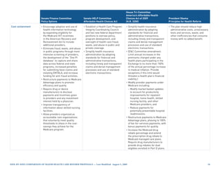 House Tri-Committee
                                                                                                  America’s Affordable Health
                        Senate Finance Committee             Senate HELP Committee                Choices Act of 2009                  President Obama
                        Policy Options                       Affordable Health Choices Act        (H.R. 3200)                          Principles for Health Reform

Cost containment        • Encourage adoption and use of      • Establish a Health Care Program    • Simplify health insurance           • The plan should reduce high
                          health information technology        Integrity Coordinating Council       administration by adopting            administrative costs, unnecessary
                          by expanding eligibility for         and two new federal department       standards for financial and           tests and services, waste, and
                          the Medicare HIT incentives          positions to oversee policy,         administrative transactions,          other inefficiencies that consume
                          in the American Recovery and         program development, and             including timely and transparent      money with no added benefit.
                          Reinvestment Act to include          oversight of health care fraud,      claims and denial management
                          additional providers.                waste, and abuse in public and       processes and use of standard
                        • Eliminate fraud, waste, and abuse    private coverage.                    electronic transactions.
                          in public programs through more    • Simplify health insurance          • [EC Committee amendment:
                          intensive screening of providers,    administration by adopting           Limit annual increases in the
                          the development of the “One PI       standards for financial and          premiums charged under any
                          database” to capture and share       administrative transactions,         health plans participating in the
                          data across federal and state        including timely and transparent     Exchange to no more than 150%
                          programs, increased penalties        claims and denial management         of the annual percentage increase
                          for submitting false claims and      processes and use of standard        in medical inflation. Provide
                          violating EMTALA, and increase       electronic transactions.             exceptions if this limit would
                          funding for anti-fraud activities.                                        threaten a health plan’s financial
                        • Restructure payments to Medicare                                          viability.]
                          Advantage plans to promote                                              • Modify provider payments under
                          efficiency and quality.                                                   Medicare including:
                        • Require drug or device                                                    – Modify market basket updates
                          manufacturers to disclose                                                   to account for productivity
                          payments and incentives given                                               improvements for inpatient
                          to providers and any investment                                             hospital, home health, skilled
                          interest held by a physician.                                               nursing facility, and other
                        • Improve transparency of                                                     Medicare providers; and
                          information about skilled nursing                                         – Reduce payments for
                          facilities.                                                                 potentially preventable hospital
                        • Allow providers organized as                                                readmissions.
                          accountable care organizations                                          • Restructure payments to Medicare
                          that voluntarily meet quality                                             Advantage plans, phasing to 100%
                          thresholds to share in the cost-                                          of fee-for-services payments, with
                          savings they achieve for the                                              bonus payments for quality.
                          Medicare program.                                                       • Increase the Medicaid drug
                                                                                                    rebate percentage and extend
                                                                                                    the prescription drug rebate to
                                                                                                    Medicaid managed care plans.
                                                                                                    Require drug manufacturers to
                                                                                                    provide drug rebates for dual
                                                                                                    eligibles enrolled in Part D plans.




Side-by-Side CompariSon of major HealtH Care reform propoSalS — last modified: august 5, 2009                                                                             
 