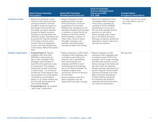 House Tri-Committee
                                                                                                       America’s Affordable Health
                        Senate Finance Committee                 Senate HELP Committee                 Choices Act of 2009                    President Obama
                        Policy Options                           Affordable Health Choices Act         (H.R. 3200)                            Principles for Health Reform

Individual mandate      • Require all individuals to have     • Require individuals to have        • Require all individuals to have          • The plan must put the country
                          insurance that meets minimum          qualifying health coverage.          “acceptable health coverage”.              on a clear path to cover all
                          coverage standards. Enforced          Enforced through a minimum           Those without coverage pay                 Americans.
                          through an excise tax equal to a      tax penalty of no more than          a penalty of 2.5% of modified
                          percentage of the premium for         $750 per year. Exemptions to the     adjusted gross income up to
                          the lowest cost option available      individual mandate will be granted   the cost of the average national
                          through the Health Insurance          to residents of states that do not   premium for self-only or
                          Exchange in the area where the        establish an American Health         family coverage under a basic
                          individual resides. Exemptions will   Benefit Gateway, members of          plan in the Health Insurance
                          be granted for financial hardship;    Indian tribes, those for whom        Exchange. Exceptions granted for
                          if the lowest cost plan option        affordable coverage is not           dependents, religious objections,
                          exceeds 10% of an individual’s        available, and those without         and financial hardship.
                          income; and if the individual has     coverage for fewer than 90 days.
                          income below 100% of the poverty
                          level.
Employer requirements   • Proposed Option A: Require             • Require employers to offer health   • Require employers to offer           Not specified.
                          employers with more than                 coverage to their employees and       coverage to their employees and
                          $500,000 in total payroll per            contribute at least 60% of the        contribute at least 72.5% of the
                          year to offer coverage to their          premium cost or pay $750 for          premium cost for single coverage
                          employees and contribute at              each uninsured full-time              and 65% of the premium cost for
                          least 50% of the premium or pay          employee and $375 for each            family coverage of the lowest cost
                          an assessment. The employer              uninsured part-time employee          plan that meets the essential
                          assessment could be structured           who is not offered coverage. For      benefits package requirements or
                          in several ways: 1) a set fee per        employers subject to the              pay 8% of payroll into the Health
                          enrollee per month based on total        assessment, the first 25 workers      Insurance Exchange Trust Fund.
                          annual payroll; 2) a tiered penalty      are exempted.                         [EL Committee amendment:
                          calculated as a percentage of          • Exempt employers with 25 or           Provide hardship exemptions
                          payroll; or 3) a larger penalty only     fewer employees from the              for employers that would be
                          on firms with annual payroll of          requirement to provide coverage.      negatively affected by job losses
                          more than $1,500,000.                                                          as a result of requirement.]
                        • Proposed Option B: No employer
                          “pay or play” requirement.




Side-by-Side CompariSon of major HealtH Care reform propoSalS — last modified: august 5, 2009                                                                                   2
 