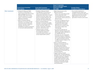 House Tri-Committee
                                                                                                       America’s Affordable Health
                        Senate Finance Committee               Senate HELP Committee                   Choices Act of 2009                   President Obama
                        Policy Options                         Affordable Health Choices Act           (H.R. 3200)                           Principles for Health Reform

Other investments       • Change the Medicaid FMAP             • Establish a National Health           • Make improvements to the             • As an initial investment in
                          formula to include data on a           Care Workforce Commission to            Medicare program:                      strengthening the health care
                          state’s poverty level and increase     make recommendations and                – Reform the sustainable growth        workforce, the American Recovery
                          Medicaid FMAP rates during             disseminate information on health         rate for physicians, with            and Reinvestment Act provides
                          economic downturns to assist           workforce priorities, goals, and          incentive payments for primary       $500 million to train the next
                          states in financing increased          policies including education and          care services, and for services in   generation of doctors and nurses.
                          Medicaid enrollment.                   training, workforce supply and            efficient areas;
                        • Reform Graduate Medical                demand, and retention practices.        – Eliminate the Medicare Part D
                          Education to increase training       • Reform Graduate Medical                   coverage gap (phased in over
                          of primary care providers and          Education to increase the supply,         15 years) and require drug
                          promote training in outpatient         education, and training of doctors,       manufacturers to provide a
                          settings, and ensure the               nurses, and other health care             50% discount on brand-name
                          availability of residency programs     workers, especially in pediatric,         prescriptions filled in the
                          in rural and underserved areas.        geriatric, and primary care.              coverage gap;
                                                               • Improve access to care by               – Increase the asset test for
                                                                 providing additional funding              Medicare Savings Program and
                                                                 to increase the number of                 Part D Low-Income Subsidies to
                                                                 community health centers and              $17,000/$34,000; and
                                                                 school-based health centers.            – Eliminate any cost-sharing for
                                                                                                           preventive services in Medicare
                                                                                                           and increase Medicare payments
                                                                                                           for certain preventive services
                                                                                                           to 100% of actual charges or fee
                                                                                                           schedule rates.
                                                                                                       • Reform Graduate Medical
                                                                                                         Education to increase training
                                                                                                         of primary care providers
                                                                                                         by redistributing residency
                                                                                                         positions and promote training in
                                                                                                         outpatient settings and support
                                                                                                         the development of primary care
                                                                                                         training programs.
                                                                                                       • Support training of health
                                                                                                         professionals, including advanced
                                                                                                         education nurses, who will practice
                                                                                                         in underserved areas; establish
                                                                                                         a public health workforce corps;
                                                                                                         and promote training of a diverse
                                                                                                         workforce and provide cultural
                                                                                                         competence training for health
                                                                                                         care professionals.




Side-by-Side CompariSon of major HealtH Care reform propoSalS — last modified: august 5, 2009                                                                                   22
 