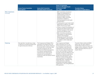House Tri-Committee
                                                                                                     America’s Affordable Health
                        Senate Finance Committee               Senate HELP Committee                 Choices Act of 2009                       President Obama
                        Policy Options                         Affordable Health Choices Act         (H.R. 3200)                               Principles for Health Reform

Other investments                                                                                      [EC Committee amendment:
(continued)                                                                                            Support the development of
                                                                                                       interdisciplinary mental and
                                                                                                       behavioral health training
                                                                                                       programs.] [EC Committee
                                                                                                       amendment: Establish a
                                                                                                       training program for oral health
                                                                                                       professionals.]
                                                                                                     • Provide grants to each state health
                                                                                                       department to address core public
                                                                                                       health infrastructure needs.
                                                                                                     • Conduct a study of the feasibility of
                                                                                                       adjusting the federal poverty level
                                                                                                       to reflect variations in the cost of
                                                                                                       living across different areas.
                                                                                                     • [EL Committee amendment:
                                                                                                       Grant waivers to requirements
                                                                                                       related to the Employee
                                                                                                       Retirement Income Security Act
                                                                                                       of 1974 (ERISA) to states seeking
                                                                                                       to establish a state single payer
                                                                                                       system.]
Financing               Not specified. Considering a range     The Congressional Budget Office       The Congressional Budget                  President Obama dedicated $630
                        of options for achieving savings and   estimates this proposal will cost     Office estimates the net cost             billion over ten years toward a
                        for generating new revenues.           $615 billion over 10 years. Because   of the proposal (less payments            Health Reform Reserve Fund in his
                                                               the Senate HELP Committee does        from employers and uninsured              budget outline released in February
                                                               not have jurisdiction over the        individuals) to be $1.042 trillion        2009 to partially offset the cost of
                                                               Medicare and Medicaid programs        over ten years. Approximately half        health reform.
                                                               nor revenue raising authority,        of the cost of the plan is financed
                                                               mechanisms for financing the          through savings from Medicare and
                                                               proposal will be developed in         Medicaid, including incorporating
                                                               conjunction with the Senate Finance   productivity improvements into
                                                               Committee.                            Medicare market basket updates,
                                                                                                     reducing payments to Medicare
                                                                                                     Advantage plans, changing drug
                                                                                                     rebate provisions, reducing
                                                                                                     potentially preventable hospital
                                                                                                     readmissions, and cutting Medicaid
                                                                                                     DSH payments.




Side-by-Side CompariSon of major HealtH Care reform propoSalS — last modified: august 5, 2009                                                                                     2
 