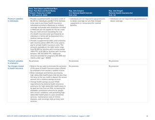 Sens. Tom Coburn and Richard Burr
                        Reps. Paul Ryan and Devin Nunes                       Rep. John Conyers                                Rep. John Dingell
                        Patients’ Choice Act of 2009                          U.S. National Health Care Act                    National Health Insurance Act
                        (S. 1099 and H.R. 2520)                               (H.R. 676)                                       (H.R. 15)

Premium subsidies       • Provide a qualified health insurance credit of      • Individuals are not required to pay premiums   • Individuals are not required to pay premiums to
to individuals            $2,290 for individuals and $5,710 for families        to obtain coverage nor are they charged          obtain coverage.
                          to be used to purchase health insurance.              copayments or coinsurance for covered
                          Individuals enrolled in Medicare or military          benefits.
                          coverage and people with disabilities enrolled
                          in Medicaid are not eligible for the tax credit.
                          Any tax credit amount exceeding the cost
                          of a health insurance plan purchased by an
                          individual or family will be deposited into a
                          medical savings account.
                        • Provide a supplemental debit card to families
                          with incomes below 200% FPL to be used to
                          pay for private health insurance costs. The
                          amounts available on the debit cards range
                          from $5,000 for families with incomes below
                          100% FPL to $2,000 for families with incomes
                          between 180 and 200% FPL. Additional
                          amounts provided for pregnancy ($1,000) and
                          infants under age 1 ($500).
Premium subsidies       No provision.                                         No provision.                                    No provision.
to employers
Tax changes related     • Reform the tax code to eliminate the exclusion      No provision.                                    No provision.
to health insurance       of the value of health insurance plans offered
                          by employers from workers’ taxable income.
                        • Allow individuals and families purchasing
                          high-deductible health plans that are less than
                          the value of the tax credit to deposit the excess
                          amount into a medical savings account.
                        • Change health savings account (HSA)
                          requirements by allowing health insurance
                          premiums for high-deductible health plans to
                          be paid tax-free from an HSA, increasing the
                          allowable contribution amounts for people
                          with chronic conditions, and permitting high-
                          deductible health plans to cover preventive
                          services, maintenance costs of chronic
                          diseases, and concierge-style primary care
                          services.




Side-by-Side CompariSon of major HealtH Care reform propoSalS — last modified: august 5, 2009                                                                                  2
 