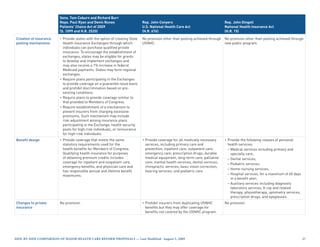 Sens. Tom Coburn and Richard Burr
                        Reps. Paul Ryan and Devin Nunes                      Rep. John Conyers                                   Rep. John Dingell
                        Patients’ Choice Act of 2009                         U.S. National Health Care Act                       National Health Insurance Act
                        (S. 1099 and H.R. 2520)                              (H.R. 676)                                          (H.R. 15)

Creation of insurance   • Provide states with the option of creating State   No provision other than pooling achieved through No provision other than pooling achieved through
pooling mechanisms        Health Insurance Exchanges through which           USNHC.                                           new public program.
                          individuals can purchase qualified private
                          insurance. To encourage the establishment of
                          exchanges, states may be eligible for grants
                          to develop and implement exchanges and
                          may also receive a 1% increase in federal
                          Medicaid payments. States may form regional
                          exchanges.
                        • Require plans participating in the Exchanges
                          to provide coverage on a guarantee issue basis
                          and prohibit discrimination based on pre-
                          existing conditions.
                        • Require plans to provide coverage similar to
                          that provided to Members of Congress.
                        • Require establishment of a mechanism to
                          prevent insurers from charging excessive
                          premiums. Such mechanism may include
                          risk-adjustment among insurance plans
                          participating in the Exchange, health security
                          pools for high-risk individuals, or reinsurance
                          for high-risk individuals.
Benefit design          • Provide coverage that meets the same               • Provide coverage for all medically necessary      • Provide the following classes of personal
                          statutory requirements used for the                  services, including primary care and                health services:
                          health benefits for Members of Congress.             prevention; inpatient care; outpatient care;        – Medical services including primary and
                          Qualifying health insurance for purposes             emergency care; prescription drugs; durable           specialty care;
                          of obtaining premium credits includes                medical equipment; long-term care; palliative       – Dental services;
                          coverage for inpatient and outpatient care,          care; mental health services; dental services;      – Podiatric services;
                          emergency benefits, and physician care and           chiropractic services; basic vision correction;
                                                                                                                                   – Home-nursing services;
                          has responsible annual and lifetime benefit          hearing services; and podiatric care.
                          maximums.                                                                                                – Hospital services, for a maximum of 60 days
                                                                                                                                     in a benefit year;
                                                                                                                                   – Auxiliary services including diagnostic
                                                                                                                                     laboratory services, X-ray and related
                                                                                                                                     therapy, physiotherapy, optometry services,
                                                                                                                                     prescription drugs, and eyeglasses.
Changes to private      No provision.                                        • Prohibit insurers from duplicating USNHC          No provision.
insurance                                                                      benefits but they may offer coverage for
                                                                               benefits not covered by the USNHC program.




Side-by-Side CompariSon of major HealtH Care reform propoSalS — last modified: august 5, 2009                                                                                      2
 