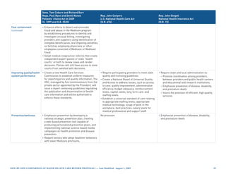 Sens. Tom Coburn and Richard Burr
                          Reps. Paul Ryan and Devin Nunes                        Rep. John Conyers                                   Rep. John Dingell
                          Patients’ Choice Act of 2009                           U.S. National Health Care Act                       National Health Insurance Act
                          (S. 1099 and H.R. 2520)                                (H.R. 676)                                          (H.R. 15)

Cost containment          • Enhance efforts to detect and eliminate
(continued)                 fraud and abuse in the Medicare program
                            by establishing procedures to identify and
                            investigate unusual billing, investigating
                            providers and suppliers using identification of
                            ineligible beneficiaries, and imposing penalties
                            on facilities employing physicians or other
                            employees convicted of Medicare or Medicaid
                            fraud.
                          • Adopt medical malpractice reforms that create
                            independent expert panels or state “health
                            courts” or both to review cases and render
                            decisions. Parties will still have access to state
                            courts if not satisfied with decisions.
Improving quality/health • Create a new Health Care Services                     • Require participating providers to meet state     • Require state and local administration to:
system performance         Commission to establish uniform measures                quality and licensing guidelines.                   – Promote coordination among providers,
                           for reporting price and quality information. The      • Create a National Board of Universal Quality          between providers and public health centers
                           HSC, managed by five commissioners from the             and Access to address issues, such as access          and educational and research institutions.
                           private sector appointed by the President, will         to care, quality improvement, administrative        – Emphasize prevention of disease, disability,
                           issue a report containing guidelines regulating         efficiency, budget adequacy, reimbursement            and premature death.
                           the publication and dissemination of health             levels, capital needs, long term care, and          – Insure the provision of efficient, high quality
                           care information and will be authorized to              staffing levels.                                      services.
                           enforce these standards.                              • Establish a universal standard of care relating
                                                                                   to appropriate staffing levels; appropriate
                                                                                   medical technology; scope of work in the
                                                                                   workplace; best practices; salary levels for
                                                                                   medical professional and support staff.
Prevention/wellness       • Emphasize prevention by developing a                 No provision.                                       • Emphasize prevention of disease, disability,
                            national strategic prevention plan, creating                                                               and premature death.
                            a web-based prevention tool capable of
                            producing personalized prevention plans, and
                            implementing national science-based media
                            campaigns on health promotion and disease
                            prevention.
                          • Reward seniors who adopt healthier behaviors
                            with lower Medicare premiums.




Side-by-Side CompariSon of major HealtH Care reform propoSalS — last modified: august 5, 2009                                                                                              29
 