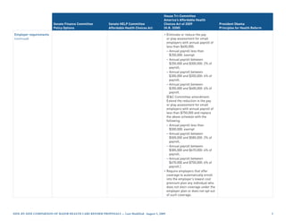 House Tri-Committee
                                                                                            America’s Affordable Health
                        Senate Finance Committee          Senate HELP Committee             Choices Act of 2009                   President Obama
                        Policy Options                    Affordable Health Choices Act     (H.R. 3200)                           Principles for Health Reform

Employer requirements                                                                       • Eliminate or reduce the pay
(continued)                                                                                   or play assessment for small
                                                                                              employers with annual payroll of
                                                                                              less than $400,000:
                                                                                              – Annual payroll less than
                                                                                                $250,000: exempt
                                                                                              – Annual payroll between
                                                                                                $250,000 and $300,000: 2% of
                                                                                                payroll;
                                                                                              – Annual payroll between
                                                                                                $300,000 and $350,000: 4% of
                                                                                                payroll;
                                                                                              – Annual payroll between
                                                                                                $350,000 and $400,000: 6% of
                                                                                                payroll.
                                                                                              [EC Committee amendment:
                                                                                              Extend the reduction in the pay
                                                                                              or play assessment for small
                                                                                              employers with annual payroll of
                                                                                              less than $750,000 and replace
                                                                                              the above schedule with the
                                                                                              following:
                                                                                              – Annual payroll less than
                                                                                                $500,000: exempt
                                                                                              – Annual payroll between
                                                                                                $500,000 and $585,000: 2% of
                                                                                                payroll;
                                                                                              – Annual payroll between
                                                                                                $585,000 and $670,000: 4% of
                                                                                                payroll;
                                                                                              – Annual payroll between
                                                                                                $670,000 and $750,000: 6% of
                                                                                                payroll.]
                                                                                            • Require employers that offer
                                                                                              coverage to automatically enroll
                                                                                              into the employer’s lowest cost
                                                                                              premium plan any individual who
                                                                                              does not elect coverage under the
                                                                                              employer plan or does not opt out
                                                                                              of such coverage.




Side-by-Side CompariSon of major HealtH Care reform propoSalS — last modified: august 5, 2009                                                                    
 