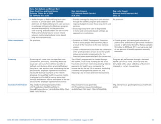 Sens. Tom Coburn and Richard Burr
                         Reps. Paul Ryan and Devin Nunes                    Rep. John Conyers                                   Rep. John Dingell
                         Patients’ Choice Act of 2009                       U.S. National Health Care Act                       National Health Insurance Act
                         (S. 1099 and H.R. 2520)                            (H.R. 676)                                          (H.R. 15)

Long-term care           • Make changes to Medicaid long-term care          • Provide coverage for long-term care services      No provision.
                           services to provide sates with a defined           through the USNHC program and establish
                           allotment for Medicaid long-term care services     regional budgets to cover these long-term care
                           in exchange for having the Medicare program        services.
                           assume responsibility for the premiums,          • Encourage long-term care to be provided
                           cost-sharing, and deductibles for low-income       in home and community-based settings, as
                           Medicare beneficiaries and ensure choice           opposed to in institutions.
                           between institutionalized and home-based
                           long-term care services.
Other investments        No provision.                                      • Establish a USNHC Employment Transition           • Provide grants for training and education of
                                                                              Fund to assist people who lose their jobs as        professional and technical personnel needed to
                                                                              a result of the transition to the new national      provide or administer benefits. Makes available
                                                                              system.                                             $5 million in 2010 and 2011; and up to one half
                                                                            • Create a mechanism to facilitate the conversion     of one percent of benefit payments annually
                                                                              of for-profit providers of care to not-for-profit   thereafter.
                                                                              status and provide compensation for the
                                                                              financial losses associated with the conversion.
Financing                Financing will come from the specified cost-       The USNHC program will be funded through            Program will be financed through a National
                         containment provisions, converting Medicaid        the USNHC Trust Fund. Funding for the Trust         Health Care Trust Fund. The trust fund will
                         acute care services from defined benefits to       Fund will come from redirecting existing federal    be funded with a value-added tax of 5 percent
                         defined contributions, block granting Medicaid     payments for health care; increasing the            imposed on certain transactions.
                         long-term care services, and eliminating the tax   income tax for the top 5% of earners, instituting
                         exclusion for employer-sponsored insurance.        a modest and progressive payroll tax, and
                         To ensure revenue-neutrality of the reform         imposing a tax on stock and bond transactions.
                         proposal, the qualified health insurance credits
                         in any year are limited to savings generated
                         through entitlement reform and repeal of the tax
                         exclusion for employer-sponsored insurance.
Sources of information   http://coburn.senate.gov/public/index.             http://conyers.house.gov/index.                     http://www.house.gov/dingell/issue_healthcare.
                         cfm?FuseAction=HealthCareReform.                   cfm?FuseAction=Issues.HomeIssue_                   shtml
                         HomeContentRecord_id=5e3b30a4-802a-23ad-          id=063b74a4-19b9-b4b1-126b-f67f60e05f8c
                         4b44-14f0219114c6




Side-by-Side CompariSon of major HealtH Care reform propoSalS — last modified: august 5, 2009                                                                                    0
 
