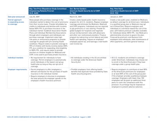 Rep. Tom Price (Republican Study Committee)          Sen. Bernie Sanders                                 Rep. Pete Stark
                        Empowering Patients First Act                        American Health Security Act of 2009                AmeriCare Health Care Act of 2009
                        (H.R. 3400)                                          (S. 703)                                            (H.R. 193)

Date plan announced     July 30, 2009                                        March 25, 2009                                      January 6, 2009
Overall approach        Allow people who purchase coverage in the            Create a state-based public health insurance        Create a new public plan, modeled on Medicare,
to expanding access     individual market to deduct the cost of premiums     program for all U.S. residents. Replace employer    as default coverage for all Americans. Individuals
to coverage             from their income taxes. Provide refundable tax      coverage and eliminate the Medicare, Medicaid       in a qualified group plan or Medicare may opt
                        credits to individuals and families with incomes     and CHIP programs. Individuals are not required     out of AmeriCare. Require employers and
                        below 300% FPL to purchase insurance in the          to pay premiums or cost-sharing. Provide for        individuals to contribute toward the cost of the
                        individual market. Establish Association Health      global budgets for hospitals and negotiate          plan, with federal premium subsidies available
                        Plans and Individual Membership Associations         annual reimbursement rates with physicians          for individuals below 300% FPL. Use Medicare’s
                        through which employers and individuals can          and other non-institutional providers. Finance      administrative structure to govern the plan.
                        purchase coverage. Implement state high-             program by redirecting current federal and state    Financed by premium contributions from
                        risk pools or reinsurance programs to provide        health care spending, impose an employer/           employers and individuals, state maintenance of
                        coverage for people with pre-existing health         employee payroll tax, and leverage a new health     effort payments, and from general revenue.
                        conditions. Require states to provide coverage to    care income tax.
                        90% of children with family incomes below 200%
                        FPL as a condition for expanding child eligibility
                        to 300% FPL, and require states to provide
                        vouchers to children eligible for Medicaid and
                        CHIP, to be used to purchase private insurance.
Individual mandate      • No requirement for individuals to have             • All individuals residing in the US are entitled   • All U.S. residents are entitled to coverage
                          coverage. Permit employers to automatically          to coverage under the American Health               under AmeriCare. Individuals may choose not
                          enroll individuals in the lowest cost group          Security Act.                                       to enroll in the AmeriCare plan if they have
                          health plan as long as they can opt out of                                                               coverage under a group health plan.
                          coverage.
Employer requirements   • Permit employers to offer employees a              • Prohibit employers from offering health           • Require employers to contribute at least 80%
                          defined contribution for the purchase of health      benefits that duplicate those provided by State     of the AmeriCare premiums for employees
                          insurance in the individual market.                  health security programs.                           or at least 80% of the cost of the group plan
                        • Require employers to disclose to employees                                                               if the employer provides qualifying employee
                          the total amount the employer spends on the                                                              coverage. Employers with fewer than 100
                          employee’s health insurance premium.                                                                     employees will be given an additional three
                                                                                                                                   years to come into compliance with this
                                                                                                                                   provision. A surcharge may be imposed on
                                                                                                                                   employers to prevent adverse selection.




Side-by-Side CompariSon of major HealtH Care reform propoSalS — last modified: august 5, 2009                                                                                      
 