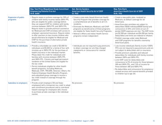 Rep. Tom Price (Republican Study Committee)        Sen. Bernie Sanders                                Rep. Pete Stark
                           Empowering Patients First Act                      American Health Security Act of 2009               AmeriCare Health Care Act of 2009
                           (H.R. 3400)                                        (S. 703)                                           (H.R. 193)

Expansion of public        • Require states to achieve coverage for 90% of    • Create a new state-based American Health         • Create a new public plan, modeled on
programs                     children with family incomes below 200% FPL        Security Program that provides coverage for        Medicare, as default coverage for all
                             who are eligible for public coverage before        a comprehensive set of benefits to all U.S.        Americans.
                             they can expand CHIP for children with family      residents.                                       • AmeriCare plan enrollees are subject to
                             incomes between 200% FPL and 300% FPL.           • Eliminate the Medicare, Medicaid, and CHIP         deductibles ($350 individual/$500 family) and
                             Require states to provide premium assistance       programs as beneficiaries of these programs        coinsurance of 20% until limits on out-of-
                             for Medicaid and CHIP enrollees with access to     are eligible for State Health Security Programs.   pocket (OOP) expenses are met. The OOP limits
                             employer-sponsored insurance. Require states     • Veteran’s Affairs and Indian Health Service        are $2,500 per individual and $4,000 per family.
                             to offer vouchers to low-income children who       programs remain independent.                       Deductibles and limits are indexed to inflation.
                             would otherwise be eligible for Medicaid and                                                        • Prohibit coverage under state Medicaid
                             CHIP for the purchase of alternative private                                                          and CHIP programs for benefits covered by
                             health insurance.                                                                                     AmeriCare plans.
Subsidies to individuals   • Provide a refundable tax credit of $2,000 for    • Individuals are not required to pay premiums     • Low-income individuals (family income 200%
                             individuals and $5,000 for a family of four with   to obtain coverage nor are they charged            FPL) are not required to pay premiums and are
                             incomes up to 200% FPL for the purchase of         copayments or coinsurance for covered              not subject to deductibles and co-insurance.
                             health insurance in the individual market.         benefits.                                        • Provide premium subsidies and reduced
                             Phase down the credit for individuals and                                                             deductibles for individuals with family incomes
                             families with incomes between 200% FPL                                                                between 200% and 300% FPL.
                             and 300% FPL. Citizens and legal permanent                                                          • Limit OOP costs for deductibles and
                             residents of the United States are eligible for                                                       coinsurance to 5% of income for those between
                             the tax credit.                                                                                       200 and 300% FPL, and 7.5% of income for
                           • Permit individuals eligible for other health                                                          those between 300 and 500% FPL.
                             benefit programs, including Medicare,                                                               • No deductibles and coinsurance for pregnancy-
                             Medicaid, CHIP, TRICARE, Veterans’ Affairs, the                                                       related services and covered benefits provided
                             Federal Employee Health Benefits Program,                                                             to children (up to age 24).
                             and subsidized group coverage to receive a
                             tax credit instead of coverage through the
                             program.
Subsidies to employers     • Provide small employers (50 and fewer           No provision.                                       No provision.
                             employees) with a temporary tax credit to adopt
                             auto-enrollment procedures and to contribute
                             toward coverage for employees who choose
                             to purchase private coverage in the individual
                             market.




Side-by-Side CompariSon of major HealtH Care reform propoSalS — last modified: august 5, 2009                                                                                     2
 