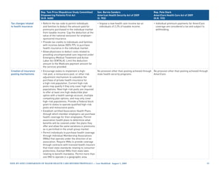 Rep. Tom Price (Republican Study Committee)         Sen. Bernie Sanders                            Rep. Pete Stark
                        Empowering Patients First Act                       American Health Security Act of 2009           AmeriCare Health Care Act of 2009
                        (H.R. 3400)                                         (S. 703)                                       (H.R. 193)

Tax changes related     • Reform the tax code to permit individuals         • Impose a new health care income tax on       • Individual premium payments for AmeriCare
to health insurance       and families to deduct the amount paid for          individuals of 2.2% of taxable income.         coverage are considered a tax and subject to
                          premiums purchased in the individual market                                                        withholding.
                          from taxable income. Cap the deduction at the
                          value of the national exclusion for employer-
                          sponsored insurance.
                        • Provide tax credits to individuals and families
                          with incomes below 300% FPL to purchase
                          health insurance in the individual market.
                        • Allow physicians to deduct costs related to
                          providing uncompensated care required under
                          Emergency Medical Treatment and Active
                          Labor Act (EMTALA). Limit the deduction
                          amount to the Medicare payment amount for
                          the services provided.
Creation of insurance   • Encourage states to implement a high-           No provision other than pooling achieved through No provision other than pooling achieved through
pooling mechanisms        risk pool, a reinsurance pool, or other risk    state health security programs.                  AmeriCare.
                          adjustment mechanism to subsidize the
                          purchase of private health insurance for
                          a high-risk population. Current high-risk
                          pools may qualify if they only cover high-risk
                          populations. New high-risk pools are required
                          to offer at least one high-deductible plan
                          option with a health savings account, multiple
                          competing plan options, and may only cover
                          high-risk populations. Provide a Federal block
                          grant to states to operate qualified high-risk
                          pools and reinsurance pools.
                        • Establish certified Association Health Plans
                          through which member employers can purchase
                          health coverage for their employees. Permit
                          association health plans to determine what
                          benefits will be covered under the plans they
                          offer and allow the same variations in premiums
                          as is permitted in the small group market.
                        • Permit individuals to purchase health coverage
                          through Individual Membership Associations
                          (IMAs) that operate under the direction of an
                          association. Require IMAs to provide coverage
                          through contracts with licensed health insurers
                          that meet state standards relating to consumer
                          protections. Exempt IMAs from state laws
                          relating to benefit mandates. Permit more than
                          one IMA to operate in a geographic area.

Side-by-Side CompariSon of major HealtH Care reform propoSalS — last modified: august 5, 2009                                                                               
 