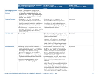 Rep. Tom Price (Republican Study Committee)         Sen. Bernie Sanders                                   Rep. Pete Stark
                          Empowering Patients First Act                       American Health Security Act of 2009                  AmeriCare Health Care Act of 2009
                          (H.R. 3400)                                         (S. 703)                                              (H.R. 193)

Improving quality/health • Create a health plan and provider portal
system performance         website to provide standardized information
(continued)                on health insurance plans and provider price
                           and quality data. Provide states with funding to
                           implement the standardized health plan and
                           provider portal website.
Prevention/wellness       • Allow insurers that offer health coverage         • Create an Office of Primary Care and                No provision.
                            through Individual Membership Associations          Prevention Research to identify research
                            and the individual market to establish premium      related to primary care and prevention
                            discounts/rebates for individuals for adherence     for children and adults and to establish a
                            to health promotion and disease prevention          system for collecting, storing, analyzing, and
                            programs.                                           disseminating information related to primary
                          • Allow employers to vary premiums and cost-          care and prevention research.
                            sharing up to 50 percent of the value of benefits
                            under the plan, based on participation in a
                            wellness program.
Long-term care            Not specified.                                      • Provide coverage for acute and chronic long-        No provision.
                                                                                term care services through the State American
                                                                                Health Security Programs.
                                                                              • Limit spending on home and community-based
                                                                                care to no more than 65% (or an established
                                                                                alternative ratio) of the average amount that
                                                                                would have been spent if all of the home-
                                                                                based long-term care beneficiaries had been
                                                                                residents of nursing facilities in the same area.
Other investments         • Establish a student loan fund with public or    • Redesign health professional education                No provision.
                            non-profit schools of medicine or osteopathic     programs to promote primary care so that
                            medicine to provide loans for medical students,   within five years at least 50% of residents in
                            including for those who enter training            medical resident education programs are
                            programs in fields other than primary care.       primary care residents and the number of
                          • Provide up to $50,000 of loan forgiveness for     mid-level primary care practitioners and
                            primary care providers who serve for at least     dentists meets certain targets.
                            5 years or 3 years in a medically underserved   • Provide funding to the Public Health Service
                            area.                                             to support the National Health Service Corps,
                          • Reform the sustainable growth rate for            health professions education, and nursing
                            physicians in the Medicare program.               education.
                                                                            • Provide grants to states to support core public
                                                                              health functions, including data collection and
                                                                              analysis, investigation and control of adverse
                                                                              health events, health promotion and disease
                                                                              prevention activities, research on cost-effective
                                                                              public health practices, and integration and
                                                                              coordination of prevention programs and services.

Side-by-Side CompariSon of major HealtH Care reform propoSalS — last modified: august 5, 2009                                                                           
 