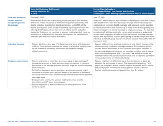 Sens. Ron Wyden and Bob Bennett                                               Former Majority Leaders:
                        Healthy Americans Act                                                         Sens. Howard Baker, Tom Daschle, and Bob Dole
                        (S. 391)                                                                      Crossing Our Lines: Working Together to Reform the U.S. Health System

Date plan announced     February 5, 2009                                                              June 17, 2009
Overall approach        Require most Americans to purchase private coverage (called Healthy           Require all Americans and legal residents to have health insurance. Create
to expanding access     Americans Private Insurance or HAPI) meeting certain standards, with          state-based health insurance exchanges through which individuals and
to coverage             federal subsidies available for individuals/families up to 400% of the        employers can purchase health coverage, with premium credits available
                        federal poverty level. State-based Health Help Agencies administer the        to individuals/families with incomes up to 400% of the federal poverty level.
                        offering of HAPI plans, which have to meet federal benefit and other          Require employers to provide coverage to employees or pay a fee based on
                        standards. Employers can continue to sponsor health plans but many are        annual payroll, with exceptions for certain small employers, and provide
                        unlikely to do so because the favorable tax treatment for individuals of      certain small employers a credit to offset the costs of providing coverage.
                        employer-paid and insurance is eliminated.                                    Impose new regulations on plans participating in the exchanges and in the
                                                                                                      individual and small group insurance markets. Expand Medicaid to 100% of
                                                                                                      the poverty level.
Individual mandate      • Require all citizens over age 19 to have insurance along with dependent     • Require all Americans and legal residents to have health insurance that
                          children. Those without coverage are subject to a financial penalty based     meets minimum creditable coverage standards. Enforcement options
                          on the number of uncovered months and the weighted average                    include: default enrollment in basic coverage through an employer or
                          of HAPI premiums.                                                             the exchange when starting a job, tax penalties including loss of federal
                                                                                                        deductions or exemptions, and a “fair share” fee added to income tax
                                                                                                        liability to reflect the cost of uncompensated care. Exceptions granted for
                                                                                                        religious objections and financial hardship.
Employer requirements   • Require employers to contribute an amount equal to a percentage of      • Require employers to offer coverage to their employees or pay a fee
                          the average premium of their workforce times the number of workers.       based on the percentage of payroll. The fees would range from 1% of
                          Percentage of the average premium varies for large and small employers    payroll for firms with annual payrolls between $1 million and $2 million
                          from 2% to 25%.                                                           and 3% of payroll for firms with annual payrolls above $3 million.
                        • For the first two years, permit employers previously providing health   • Exempt small businesses with payrolls less than $1 million.
                          insurance to increase their workers’ wages by the amount of the health
                          insurance premium in lieu of the employer shared responsibility payment
                          described above.
                        • Employers who continue to sponsor health plans must provide
                          information on HAPI plans to employees.
                        • Require employers to deduct individual and family premiums from
                          workers’ payroll.




Side-by-Side CompariSon of major HealtH Care reform propoSalS — last modified: august 5, 2009                                                                                     
 