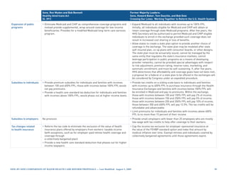 Sens. Ron Wyden and Bob Bennett                                               Former Majority Leaders:
                           Healthy Americans Act                                                         Sens. Howard Baker, Tom Daschle, and Bob Dole
                           (S. 391)                                                                      Crossing Our Lines: Working Together to Reform the U.S. Health System

Expansion of public        • Eliminate Medicaid and CHIP as comprehensive coverage programs and          • Expand Medicaid to all individuals with incomes up to 100% FPL.
programs                     instead provide supplemental, wrap-around coverage for low-income             Initially, all individuals eligible for Medicaid and CHIP will obtain or
                             beneficiaries. Provides for a modified Medicaid long-term care services       retain coverage through state Medicaid programs. After five years, the
                             program.                                                                      HHS Secretary will be authorized to permit Medicaid and CHIP eligible
                                                                                                           individuals to enroll in the exchange provided such coverage does not
                                                                                                           result in increased cost sharing or loss of benefits.
                                                                                                         • Allow states to create a state plan option to provide another choice of
                                                                                                           coverage in the exchange. The state plan may be modeled after state
                                                                                                           self-insured plan, co-op plans with consumer boards, or other designs.
                                                                                                           The state plan must be actuarially sound; cannot be managed by the
                                                                                                           same entity that regulates the state’s insurance markets; cannot
                                                                                                           leverage participation in public programs as a means of developing
                                                                                                           provider networks; cannot be provided special advantages with respect
                                                                                                           to risk adjustment, premium rating, reserve rules, marketing, and
                                                                                                           automatic enrollment; and must be self-sustaining. If, after five years,
                                                                                                           HHS determines that affordability and coverage goals have not been met,
                                                                                                           a proposal for a federal or a state plan to be offered in the exchanges will
                                                                                                           be considered by Congress under an expedited procedure.
Subsidies to individuals   • Provide premium subsidies for individuals and families with incomes         • Provide tax credits on a sliding scale basis to individuals and families
                             between 100 and 400% FPL; those with incomes below 100% FPL would             with incomes up to 400% FPL to purchase insurance through the Health
                             not pay premiums.                                                             Insurance Exchanges and families with incomes below 100% FPL will
                           • Provide a health care standard tax deduction for individuals and families     be enrolled in Medicaid and pay no premiums. Within the exchange,
                             with incomes above 100% FPL; would phase-out at higher income levels.         those with incomes between 100 and 150% FPL will pay 2% of income;
                                                                                                           those with incomes between 150 and 250% FPL will pay 5% of income;
                                                                                                           those with incomes between 250 and 350% FPL will pay 10% of income;
                                                                                                           those between 350 and 400% FPL will pay 12.5%. The tax credits will be
                                                                                                           refundable and advanceable.
                                                                                                         • Limit premiums for individuals and families with incomes above 400%
                                                                                                           FPL to no more than 15 percent of their income.
Subsidies to employers     No provision.                                                                 • Provide small employers with fewer than 25 employees who are mostly
                                                                                                           low-wage with tax credits to help offer coverage to their workers.
Tax changes related        • Reform the tax code to eliminate the exclusion of the value of health       • Cap the income tax exclusion for employer-sponsored insurance at
to health insurance          insurance plans offered by employers from workers’ taxable income             the value of the FEHBP standard option and index that amount by
                             (with exceptions, such as for employer-paid retiree health coverage and       medical inflation over time. Exempt retirees and individuals covered by
                             coverage through                                                              collectively bargained agreements until those agreements expire.
                             a collectively bargained plan).
                           • Provide a new health care standard deduction that phases out for higher
                             income taxpayers.




Side-by-Side CompariSon of major HealtH Care reform propoSalS — last modified: august 5, 2009                                                                                         9
 