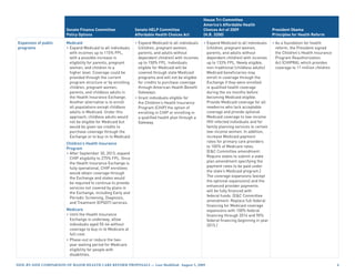 House Tri-Committee
                                                                                                      America’s Affordable Health
                        Senate Finance Committee               Senate HELP Committee                  Choices Act of 2009                  President Obama
                        Policy Options                         Affordable Health Choices Act          (H.R. 3200)                          Principles for Health Reform

Expansion of public     Medicaid                               • Expand Medicaid to all individuals   • Expand Medicaid to all individuals • As a foundation for health
programs                • Expand Medicaid to all individuals     (children, pregnant women,             (children, pregnant women,           reform, the President signed
                          with incomes up to 115% FPL,           parents, and adults without            parents, and adults without          the Children’s Health Insurance
                          with a possible increase in            dependent children) with incomes       dependent children) with incomes     Program Reauthorization
                          eligibility for parents, pregnant      up to 150% FPL. Individuals            up to 133% FPL. Newly eligible,      Act (CHIPRA), which provides
                          women, and children to a               eligible for Medicaid will be          non-traditional (childless adults)   coverage to 11 million children.
                          higher level. Coverage could be        covered through state Medicaid         Medicaid beneficiaries may
                          provided through the current           programs and will not be eligible      enroll in coverage through the
                          program structure or by enrolling      for credits to purchase coverage       Exchange if they were enrolled
                          children, pregnant women,              through American Health Benefit        in qualified health coverage
                          parents, and childless adults in       Gateways.                              during the six months before
                          the Health Insurance Exchange.       • Grant individuals eligible for         becoming Medicaid eligible.
                          Another alternative is to enroll       the Children’s Health Insurance        Provide Medicaid coverage for all
                          all populations except childless       Program (CHIP) the option of           newborns who lack acceptable
                          adults in Medicaid. Under this         enrolling in CHIP or enrolling in      coverage and provide optional
                          approach, childless adults would       a qualified health plan through a      Medicaid coverage to low-income
                          not be eligible for Medicaid but       Gateway.                               HIV-infected individuals and for
                          would be given tax credits to                                                 family planning services to certain
                          purchase coverage through the                                                 low-income women. In addition,
                          Exchange or to buy-in to Medicaid.                                            increase Medicaid payment
                        Children’s Health Insurance                                                     rates for primary care providers
                        Program                                                                         to 100% of Medicare rates.
                        • After September 30, 2013, expand                                              [EC Committee amendment:
                          CHIP eligibility to 275% FPL. Once                                            Require states to submit a state
                          the Health Insurance Exchange is                                              plan amendment specifying the
                          fully operational, CHIP enrollees                                             payment rates to be paid under
                          would obtain coverage through                                                 the state’s Medicaid program.]
                          the Exchange and states would                                                 The coverage expansions (except
                          be required to continue to provide                                            the optional expansions) and the
                          services not covered by plans in                                              enhanced provider payments
                          the Exchange, including Early and                                             will be fully financed with
                          Periodic Screening, Diagnosis,                                                federal funds. [EC Committee
                          and Treatment (EPSDT) services.                                               amendment: Replace full federal
                                                                                                        financing for Medicaid coverage
                        Medicare                                                                        expansions with 100% federal
                        • Until the Health Insurance                                                    financing through 2014 and 90%
                          Exchange is underway, allow                                                   federal financing beginning in year
                          individuals aged 55-64 without                                                2015.]
                          coverage to buy-in to Medicare at
                          full-cost.
                        • Phase-out or reduce the two-
                          year waiting period for Medicare
                          eligibility for people with
                          disabilities.

Side-by-Side CompariSon of major HealtH Care reform propoSalS — last modified: august 5, 2009                                                                                   
 