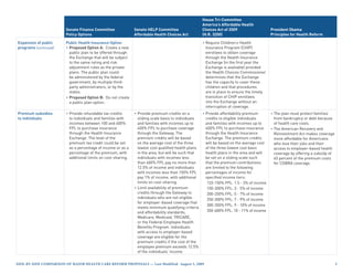 House Tri-Committee
                                                                                                    America’s Affordable Health
                        Senate Finance Committee               Senate HELP Committee                Choices Act of 2009                   President Obama
                        Policy Options                         Affordable Health Choices Act        (H.R. 3200)                           Principles for Health Reform

Expansion of public     Public Health Insurance Option                                              • Require Children’s Health
programs (continued)    • Proposed Option A: Create a new                                             Insurance Program (CHIP)
                          public plan to be offered through                                           enrollees to obtain coverage
                          the Exchange that will be subject                                           through the Health Insurance
                          to the same rating and risk                                                 Exchange (in the first year the
                          adjustment rules as the private                                             Exchange is available) provided
                          plans. The public plan could                                                the Health Choices Commissioner
                          be administered by the federal                                              determines that the Exchange
                          government, by multiple third-                                              has the capacity to cover these
                          party administrators, or by the                                             children and that procedures
                          states.                                                                     are in place to ensure the timely
                        • Proposed Option B: Do not create                                            transition of CHIP enrollees
                          a public plan option.                                                       into the Exchange without an
                                                                                                      interruption of coverage.
Premium subsidies       • Provide refundable tax credits       • Provide premium credits on a       • Provide affordability premium       • The plan must protect families’
to individuals            to individuals and families with       sliding scale basis to individuals   credits to eligible individuals       from bankruptcy or debt because
                          incomes between 100 and 400%           and families with incomes up to      and families with incomes up to       of health care costs.
                          FPL to purchase insurance              400% FPL to purchase coverage        400% FPL to purchase insurance      • The American Recovery and
                          through the Health Insurance           through the Gateway. The             through the Health Insurance          Reinvestment Act makes coverage
                          Exchange. The level of the             premium credits will be based        Exchange. The premium credits         more affordable for Americans
                          premium tax credit could be set        on the average cost of the three     will be based on the average cost     who lose their jobs and their
                          as a percentage of income or as a      lowest cost qualified health plans   of the three lowest cost basic        access to employer-based health
                          percentage of the premium, with        in the area, but will be such that   health plans in the area and will     coverage by offering a subsidy of
                          additional limits on cost-sharing.     individuals with incomes less        be set on a sliding scale such        65 percent of the premium costs
                                                                 than 400% FPL pay no more than       that the premium contributions        for COBRA coverage.
                                                                 12.5% of income and individuals      are limited to the following
                                                                 with incomes less than 150% FPL      percentages of income for
                                                                 pay 1% of income, with additional    specified income tiers:
                                                                 limits on cost-sharing.               133-150% FPL: 1.5 - 3% of income
                                                               • Limit availability of premium         150-200% FPL: 3 - 5% of income
                                                                 credits through the Gateway to        200-250% FPL: 5 - 7% of income
                                                                 individuals who are not eligible      250-300% FPL: 7 - 9% of income
                                                                 for employer-based coverage that
                                                                                                       300-350% FPL: 9 - 10% of income
                                                                 meets minimum qualifying criteria
                                                                 and affordability standards,          350-400% FPL: 10 - 11% of income
                                                                 Medicare, Medicaid, TRICARE,
                                                                 or the Federal Employee Health
                                                                 Benefits Program. Individuals
                                                                 with access to employer-based
                                                                 coverage are eligible for the
                                                                 premium credits if the cost of the
                                                                 employee premium exceeds 12.5%
                                                                 of the individuals’ income.


Side-by-Side CompariSon of major HealtH Care reform propoSalS — last modified: august 5, 2009                                                                                   5
 