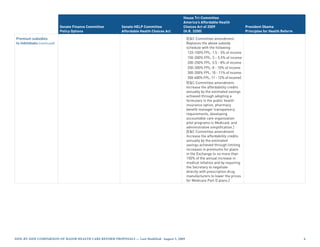 House Tri-Committee
                                                                                            America’s Affordable Health
                             Senate Finance Committee     Senate HELP Committee             Choices Act of 2009                      President Obama
                             Policy Options               Affordable Health Choices Act     (H.R. 3200)                              Principles for Health Reform

Premium subsidies                                                                               [EC Committee amendment:
to individuals (continued)                                                                      Replaces the above subsidy
                                                                                                schedule with the following:
                                                                                                 133-150% FPL: 1.5 - 3% of income
                                                                                                 150-200% FPL: 3 – 5.5% of income
                                                                                                 200-250% FPL: 5.5 - 8% of income
                                                                                                 250-300% FPL: 8 - 10% of income
                                                                                                 300-350% FPL: 10 - 11% of income
                                                                                                 350-400% FPL: 11 - 12% of income]
                                                                                                [EC Committee amendment:
                                                                                                Increase the affordability credits
                                                                                                annually by the estimated savings
                                                                                                achieved through adopting a
                                                                                                formulary in the public health
                                                                                                insurance option, pharmacy
                                                                                                benefit manager transparency
                                                                                                requirements, developing
                                                                                                accountable care organization
                                                                                                pilot programs in Medicaid, and
                                                                                                administrative simplification.]
                                                                                                [EC Committee amendment:
                                                                                                Increase the affordability credits
                                                                                                annually by the estimated
                                                                                                savings achieved through limiting
                                                                                                increases in premiums for plans
                                                                                                in the Exchange to no more than
                                                                                                150% of the annual increase in
                                                                                                medical inflation and by requiring
                                                                                                the Secretary to negotiate
                                                                                                directly with prescription drug
                                                                                                manufacturers to lower the prices
                                                                                                for Medicare Part D plans.]




Side-by-Side CompariSon of major HealtH Care reform propoSalS — last modified: august 5, 2009                                                                       
 