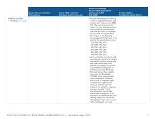 House Tri-Committee
                                                                                            America’s Affordable Health
                             Senate Finance Committee     Senate HELP Committee             Choices Act of 2009                      President Obama
                             Policy Options               Affordable Health Choices Act     (H.R. 3200)                              Principles for Health Reform

Premium subsidies                                                                           • Provide affordability cost-sharing
to individuals (continued)                                                                    credits to eligible individuals and
                                                                                              families with incomes up to 400%
                                                                                              FPL. The cost-sharing credits
                                                                                              reduce the cost-sharing amounts
                                                                                              and annual cost-sharing limits
                                                                                              and have the effect of increasing
                                                                                              the actuarial value of the basic
                                                                                              benefit plan to the following
                                                                                              percentages of the full value of the
                                                                                              plan for the specified income tier:
                                                                                               133-150% FPL: 97%
                                                                                               150-200% FPL: 93%
                                                                                               200-250% FPL: 85%
                                                                                               250-300% FPL: 78%
                                                                                               300-350% FPL: 72%
                                                                                               350-400% FPL: 70%
                                                                                            • Limit availability of premium and
                                                                                              cost-sharing credits to US citizens
                                                                                              and lawfully residing immigrants
                                                                                              who meet the income limits
                                                                                              and are not enrolled in qualified
                                                                                              or grandfathered employer or
                                                                                              individual coverage, Medicare,
                                                                                              Medicaid (except those eligible
                                                                                              to enroll in the Exchange),
                                                                                              TRICARE, or VA coverage (with
                                                                                              some exceptions). Individuals
                                                                                              with access to employer-based
                                                                                              coverage are eligible for the
                                                                                              premium and cost-sharing
                                                                                              credits if the cost of the employee
                                                                                              premium exceeds 11% of
                                                                                              the individuals’ income [EC
                                                                                              Committee amendment: To be
                                                                                              eligible for the premium and cost-
                                                                                              sharing credits, the cost of the
                                                                                              employee premium must exceed
                                                                                              12% of individuals’ income.].




Side-by-Side CompariSon of major HealtH Care reform propoSalS — last modified: august 5, 2009                                                                       
 