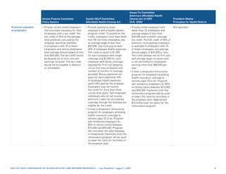 House Tri-Committee
                                                                                                     America’s Affordable Health
                        Senate Finance Committee              Senate HELP Committee                  Choices Act of 2009                     President Obama
                        Policy Options                        Affordable Health Choices Act          (H.R. 3200)                             Principles for Health Reform

Premium subsidies       • Provide certain small employers    • Provide qualifying small            • Provide small employers with            Not specified.
to employers              that purchase insurance for their    employers with a health options       fewer than 25 employees and
                          employees with a tax credit. The     program credit. To qualify for the    average wages of less than
                          full credit of 50% of the average    credit, employers must have fewer     $40,000 with a health coverage
                          total premium cost paid by the       than 50 full-time employees, pay      tax credit. The full credit of 50% of
                          employer would be available          an average wage of less than          premium costs paid by employers
                          to employers with 10 or fewer        $50,000, and must pay at least        is available to employers with 10
                          employees and whose employees        60% of employee health expenses.      or fewer employees and average
                          have average annual wages of less    The credit is equal to $1,000         annual wages of $20,000 or less.
                          than $20,000. The tax credit would   for each employee with single         The credit phases-out as firm size
                          be phased out as firm size and       coverage and $2,000 for each          and average wage increases and
                          earnings increase. The tax credit    employee with family coverage,        is not permitted for employees
                          would not be payable in advance      adjusted for firm size (phasing       earning more than $80,000 per
                          or refundable.                       out as firm size increases) and       year.
                                                               number of months of coverage        • Create a temporary reinsurance
                                                               provided. Bonus payments are          program for employers providing
                                                               given for each additional 10%         health insurance coverage to
                                                               of employee health expenses           retirees ages 55 to 64. Program
                                                               above 60% paid by the employer.       will reimburse employers for 80%
                                                               Employers may not receive             of retiree claims between $15,000
                                                               the credit for more than three        and $90,000. Payments from the
                                                               consecutive years. Self-employed      reinsurance program will be used
                                                               individuals who do not receive        to lower the costs for enrollees in
                                                               premium credits for purchasing        the employer plan. Appropriate
                                                               coverage through the Gateway are      $10 billion over ten years for the
                                                               eligible for the credit.              reinsurance program.
                                                             • Create a temporary reinsurance
                                                               program for employers providing
                                                               health insurance coverage to
                                                               retirees ages 55 to 64. Program
                                                               will reimburse employers for
                                                               80% of retiree claims between
                                                               $15,000 and $90,000. Program
                                                               will end when the state Gateway
                                                               is established. Payments from the
                                                               reinsurance program will be used
                                                               to lower the costs for enrollees in
                                                               the employer plan.




Side-by-Side CompariSon of major HealtH Care reform propoSalS — last modified: august 5, 2009                                                                               
 