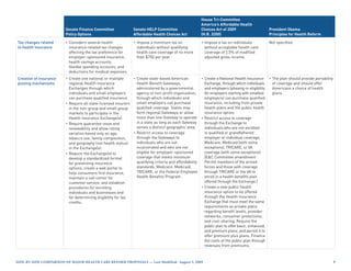 House Tri-Committee
                                                                                                     America’s Affordable Health
                        Senate Finance Committee              Senate HELP Committee                  Choices Act of 2009                   President Obama
                        Policy Options                        Affordable Health Choices Act          (H.R. 3200)                           Principles for Health Reform

Tax changes related     • Considers several health            • Impose a minimum tax on              • Impose a tax on individuals         Not specified.
to health insurance       insurance-related tax changes         individuals without qualifying         without acceptable health care
                          affecting the tax preference for      health care coverage of no more        coverage of 2.5% of modified
                          employer-sponsored insurance,         than $750 per year.                    adjusted gross income.
                          health savings accounts,
                          flexible spending accounts, and
                          deductions for medical expenses.
Creation of insurance   • Create one national or multiple     • Create state-based American           • Create a National Health Insurance • The plan should provide portability
pooling mechanisms        regional Health Insurance             Health Benefit Gateways,                Exchange, through which individuals   of coverage and should offer
                          Exchanges through which               administered by a governmental          and employers (phasing-in eligibility Americans a choice of health
                          individuals and small employers       agency or non-profit organization,      for employers starting with smallest  plans.
                          can purchase qualified insurance.     through which individuals and           employers) can purchase qualified
                        • Require all state-licensed insurers   small employers can purchase            insurance, including from private
                          in the non-group and small group      qualified coverage. States may          health plans and the public health
                          markets to participate in the         form regional Gateways or allow         insurance option.
                          Health Insurance Exchange(s).         more than one Gateway to operate • Restrict access to coverage
                        • Require guarantee issue and           in a state as long as each Gateway      through the Exchange to
                          renewability and allow rating         serves a distinct geographic area.      individuals who are not enrolled
                          variation based only on age,        • Restrict access to coverage             in qualified or grandfathered
                          tobacco use, family composition,      through the Gateways to                 employer or individual coverage,
                          and geography (not health status)     individuals who are not                 Medicare, Medicaid (with some
                          in the Exchange(s).                   incarcerated and who are not            exceptions), TRICARE, or VA
                        • Require the Exchange(s) to            eligible for employer-sponsored         coverage (with some exceptions).
                          develop a standardized format         coverage that meets minimum             [EC Committee amendment:
                          for presenting insurance              qualifying criteria and affordability   Permit members of the armed
                          options, create a web portal to       standards, Medicare, Medicaid,          forces and those with coverage
                          help consumers find insurance,        TRICARE, or the Federal Employee        through TRICARE or the VA to
                          maintain a call center for            Health Benefits Program.                enroll in a health benefits plan
                          customer service, and establish                                               offered through the Exchange.]
                          procedures for enrolling                                                    • Create a new public health
                          individuals and businesses and                                                insurance option to be offered
                          for determining eligibility for tax                                           through the Health Insurance
                          credits.                                                                      Exchange that must meet the same
                                                                                                        requirements as private plans
                                                                                                        regarding benefit levels, provider
                                                                                                        networks, consumer protections,
                                                                                                        and cost-sharing. Require the
                                                                                                        public plan to offer basic, enhanced,
                                                                                                        and premium plans, and permit it to
                                                                                                        offer premium plus plans. Finance
                                                                                                        the costs of the public plan through
                                                                                                        revenues from premiums.



Side-by-Side CompariSon of major HealtH Care reform propoSalS — last modified: august 5, 2009                                                                                      9
 