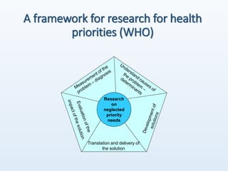 A framework for research for health
priorities (WHO)
Research
on
neglected
priority
needs
Translation and delivery of
the solution
 