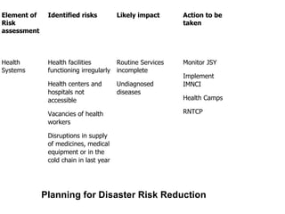 Health Risk Reduction Bihar | PPT