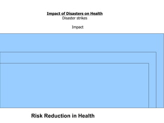 Medical Risk Reduction Health Risk Reduction Bihar | PPT