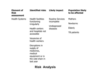 Health Risk Reduction Bihar | PPT