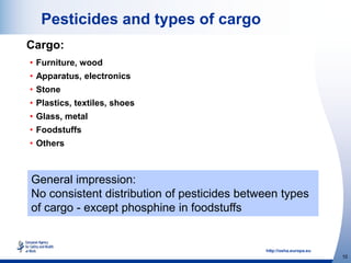 http://osha.europa.eu
10
Pesticides and types of cargo
Cargo:
• Furniture, wood
• Apparatus, electronics
• Stone
• Plastics, textiles, shoes
• Glass, metal
• Foodstuffs
• Others
General impression:
No consistent distribution of pesticides between types
of cargo - except phosphine in foodstuffs
 