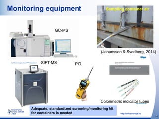 http://osha.europa.eu
14
(Johansson & Svedberg, 2014)
GC-MS
SIFT-MS PID
Colorimetric indicator tubes
Monitoring equipment Sampling container air
Adequate, standardized screening/monitoring kit
for containers is needed
 
