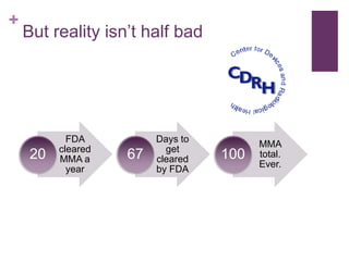 +
But reality isn’t half bad
FDA
cleared
MMA a
year
20
Days to
get
cleared
by FDA
67
MMA
total.
Ever.
100
 