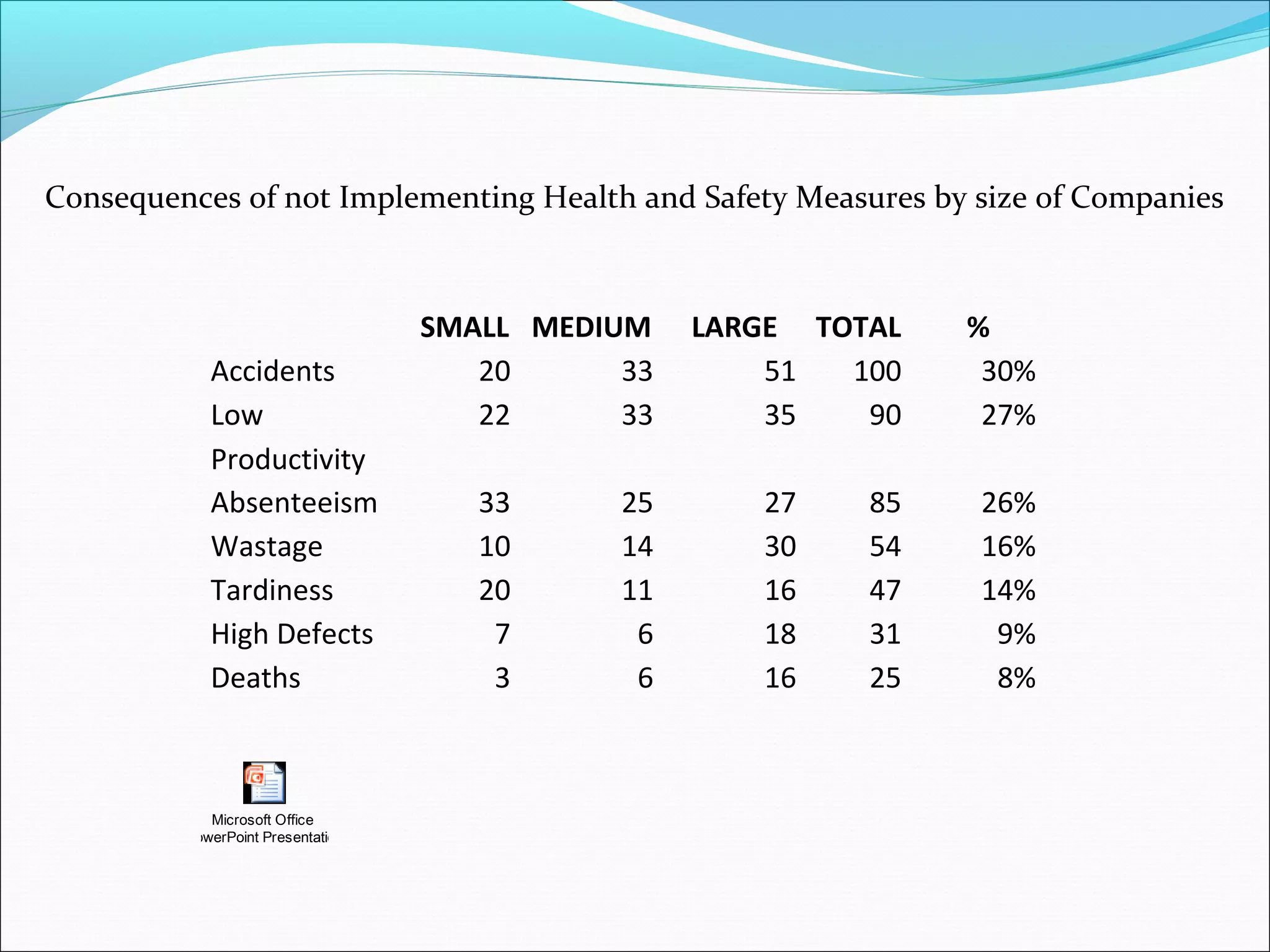 Consequences of not Implementing Health and Safety Measures by size of Companies

Accidents
Low
Productivity
Absenteeism
Wastage
Tardiness
High Defects
Deaths

Microsoft Office
PowerPoint Presentation

SMALL MEDIUM
20
33
22
33
33
10
20
7
3

25
14
11
6
6

LARGE TOTAL
51
100
35
90
27
30
16
18
16

85
54
47
31
25

%
30%
27%
26%
16%
14%
9%
8%

 